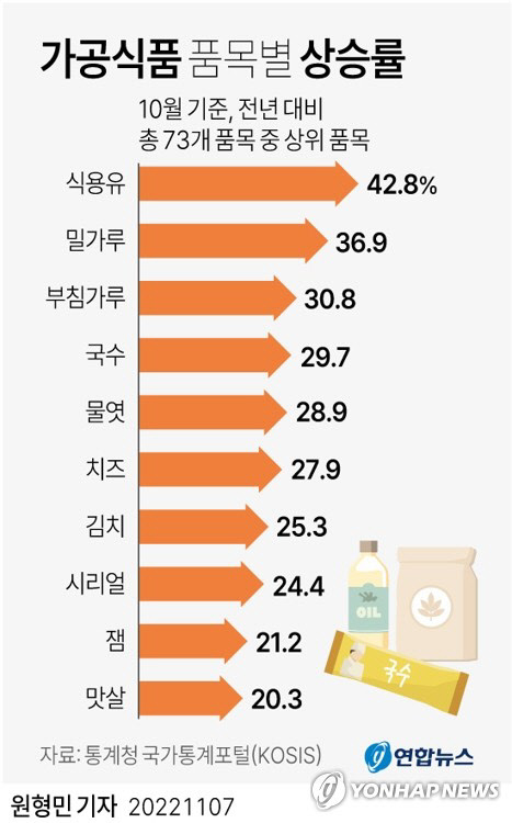 가공식품 품목별 상승률<자료:통계청 국가통계포털>